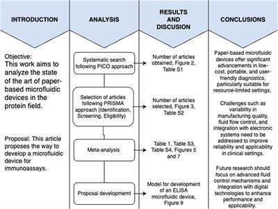 Unveiling the state of the art: a systematic review and meta-analysis of paper-based microfluidic devices